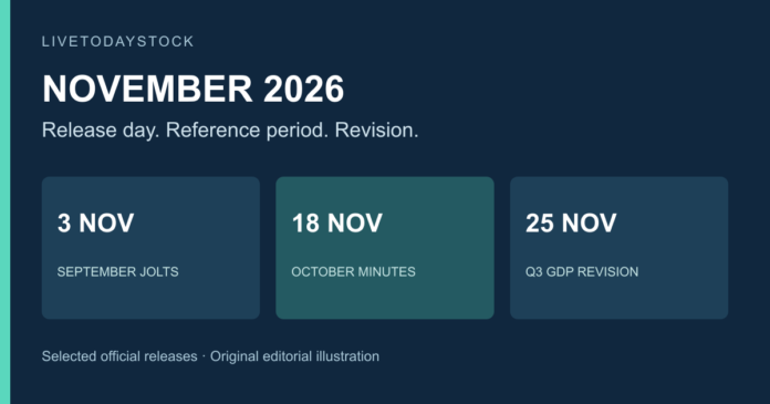 Original November 2026 calendar illustration separating September JOLTS, minutes from the October Fed meeting and a Q3 GDP revision by their November release dates
